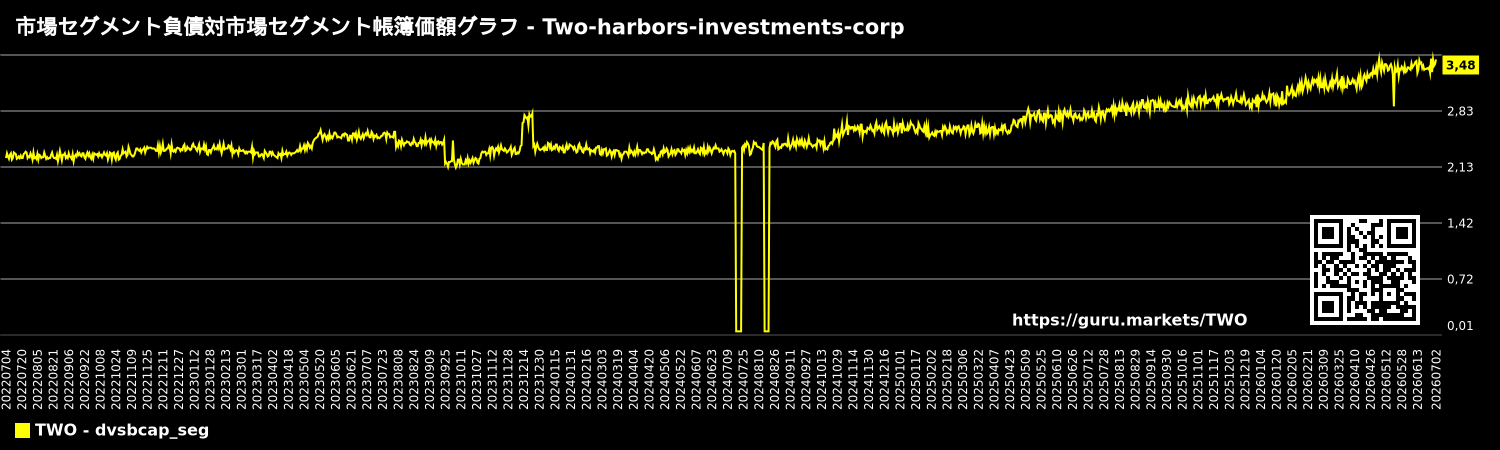 市場セグメント負債対市場セグメント帳簿価額グラフ - Two-harbors-investments-corp